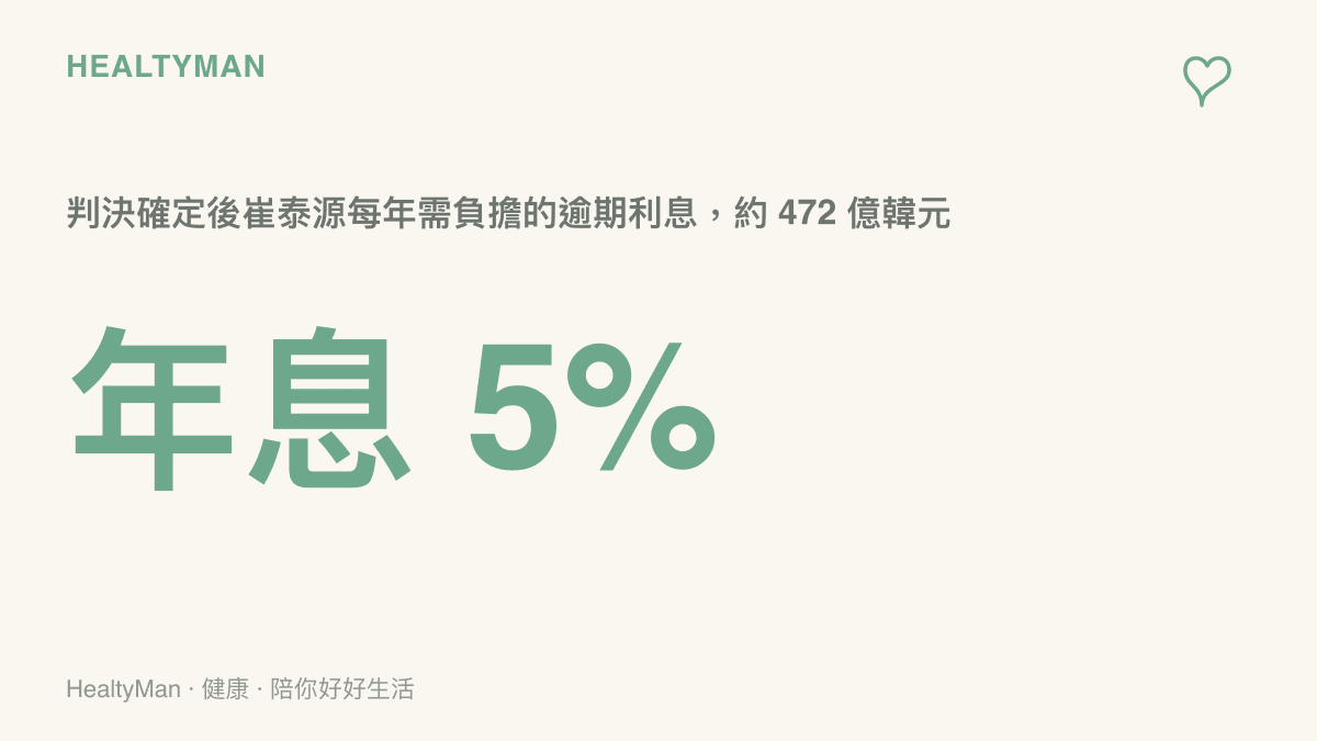 圖卡呈現判決確定後按年利率百分之五計算的逾期利息規模，每年約 472 億韓元、每天約 1.3 億韓元，說明拖延付出的代價持續累積