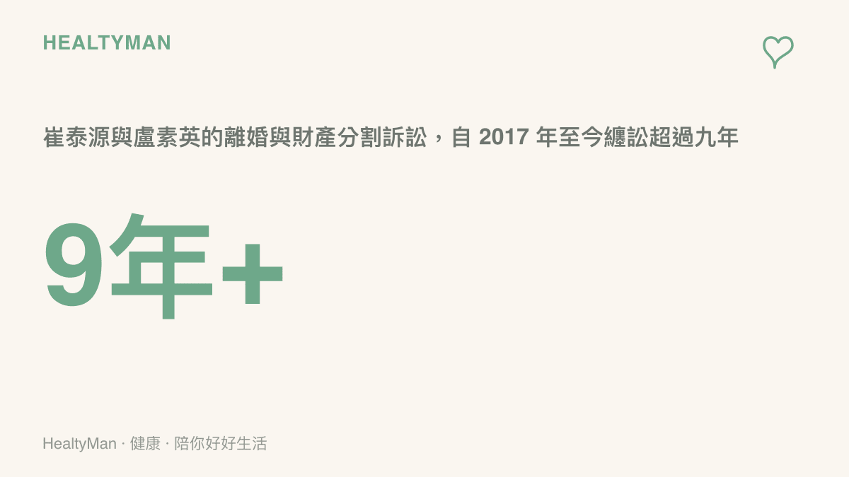 圖卡呈現崔泰源與盧素英的離婚財產分割訴訟，從 2017 年提出調解申請到 2026 年再次上訴大法院，已經纏訟超過九年的時間規模