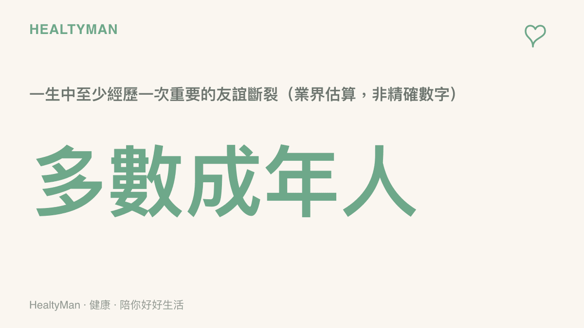 成年人經歷重要友誼斷裂的比例示意圖，多數人一生至少一次