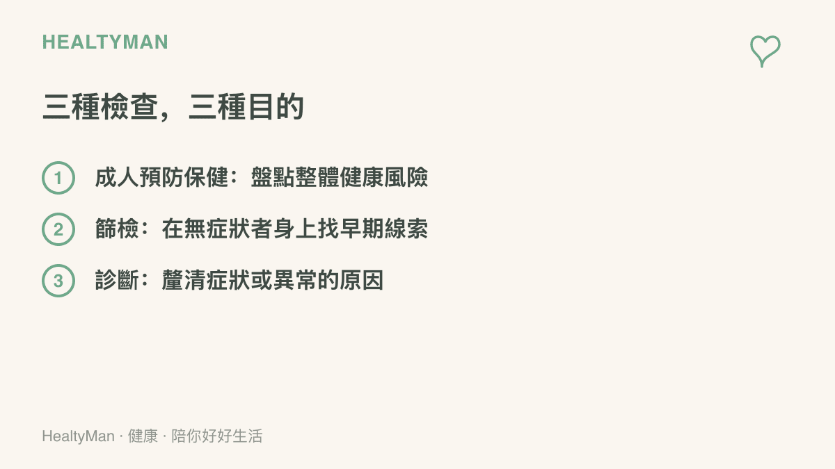 清單圖呈現成人預防保健負責整體風險盤點、篩檢負責在無症狀者身上找特定疾病的早期線索、診斷負責釐清症狀或異常原因，三種檢查各有不同任務