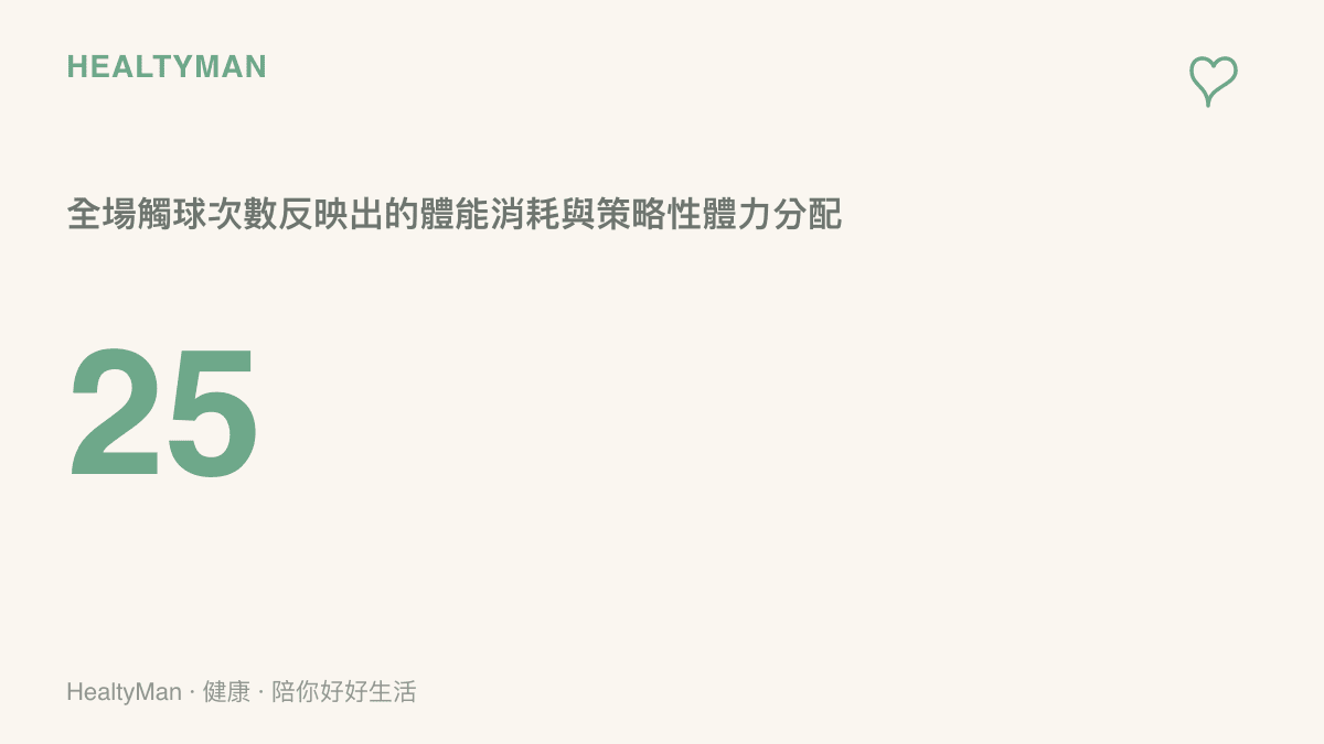 統計圖卡呈現某場足球賽事中球員全場僅有 25 次觸球的數據，藉此探討運動員在高齡階段的場上參與度與體能變化