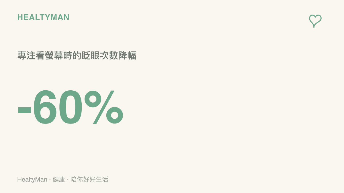 統計圖卡呈現人在專注盯著螢幕時，眨眼次數會大幅減少約百分之六十的數據