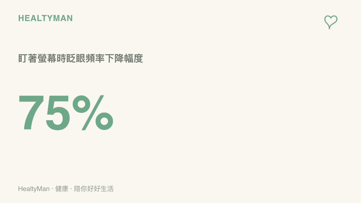 數據圖卡顯示，人類在專注盯著螢幕時，正常的眨眼次數會大幅下降約百分之七十五，這是導致眼睛乾澀疲勞的關鍵原因。