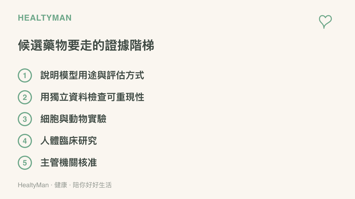 階梯式清單呈現候選藥物從說明模型用途、獨立驗證、細胞動物實驗、人體臨牀研究到主管機關核準的五個證據階段