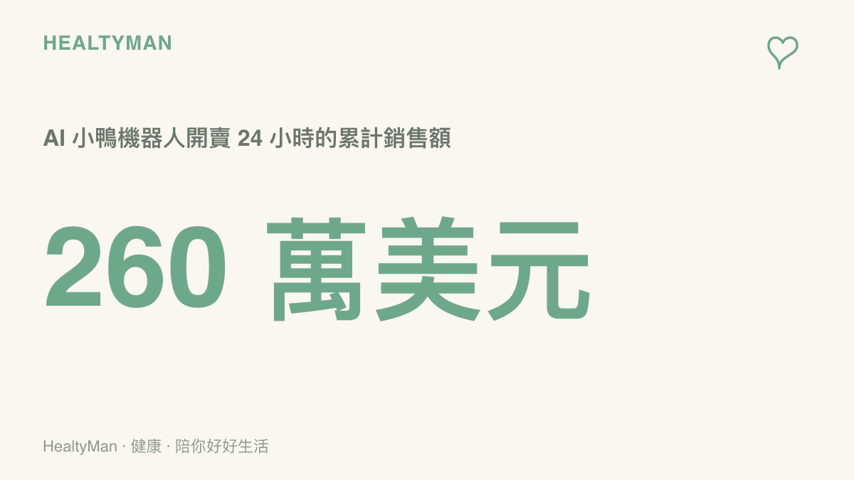 統計圖卡呈現 AI 小鴨機器人開賣 24 小時累計銷售額達到 260 萬美元的熱賣規模