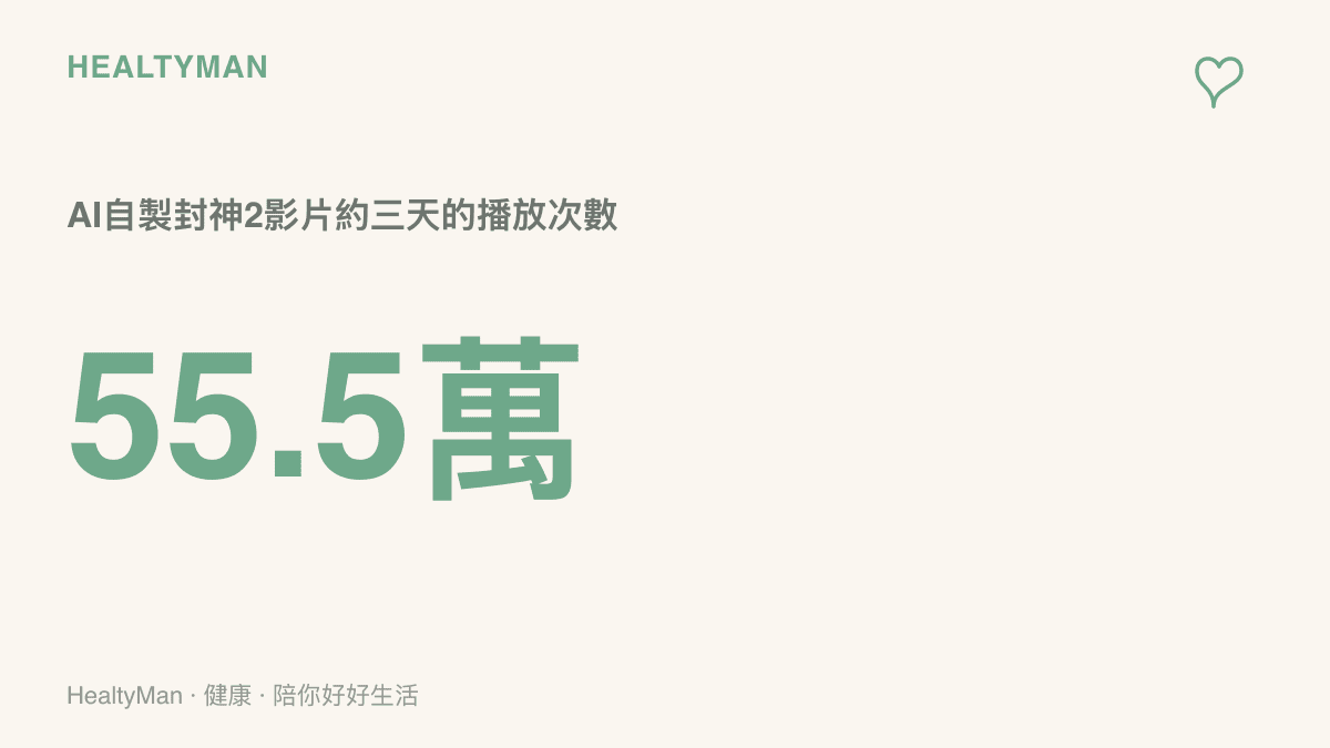 圖表以醒目數字標示55.5萬，代表一支由創作者以AI生成畫面自製的封神2風格影片，上線約三天累積的播放次數