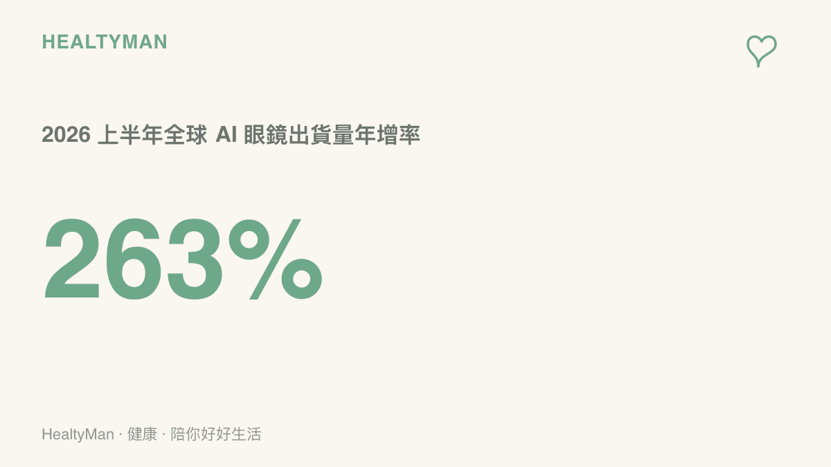 數據圖卡呈現 2026 年上半年全球 AI 眼鏡出貨量較去年同期成長 263% 的市場增幅