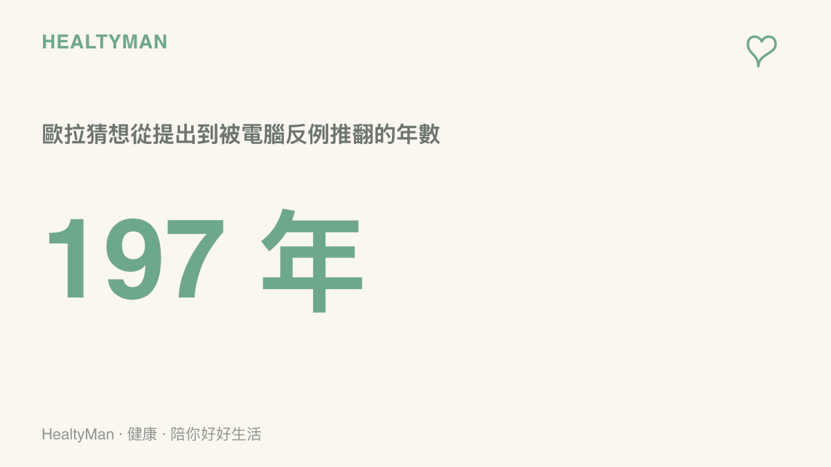 畫面中央標示197年，表示歐拉的猜想從提出到被電腦找出反例，總共經過了197年，用來提醒重大數學宣稱需要長時間檢驗