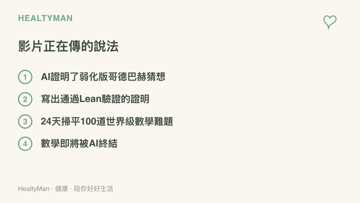 畫面列出近期影片流傳的四個聳動說法，包含證明弱化版哥德巴赫猜想、寫出通過Lean驗證的證明、24天掃平100道數學難題，以及數學即將被AI終結的推論