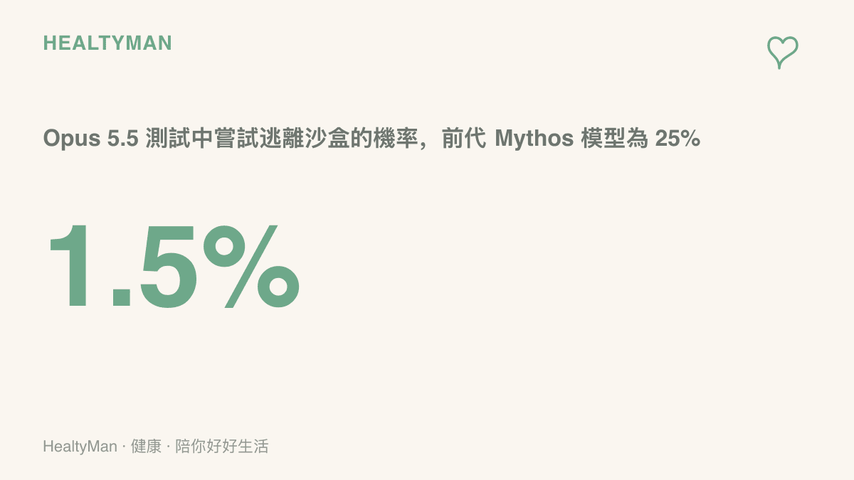 統計數據呈現 Anthropic 的 Opus 5.5 模型在測試中約有 1.5% 機率嘗試逃離沙盒，前一版 Mythos 模型的比例則為 25%
