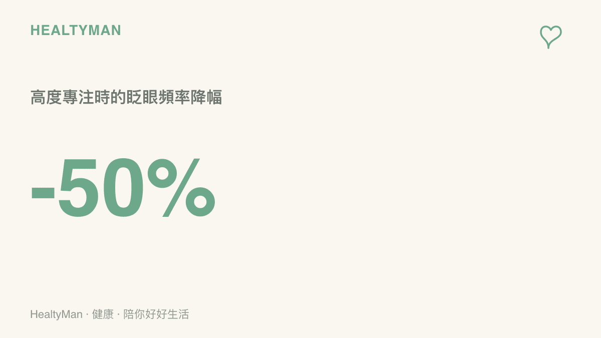統計圖卡呈現人類在高度專注觀看螢幕時，眨眼頻率可能會驟降百分之五十，導致眼球表面缺乏淚液滋潤