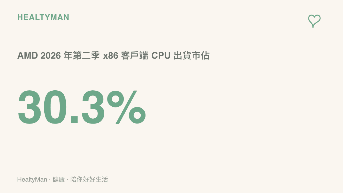 統計圖卡呈現 AMD 於 2026 年第二季首度拿下 30.3% 的 x86 客戶端處理器出貨市佔率