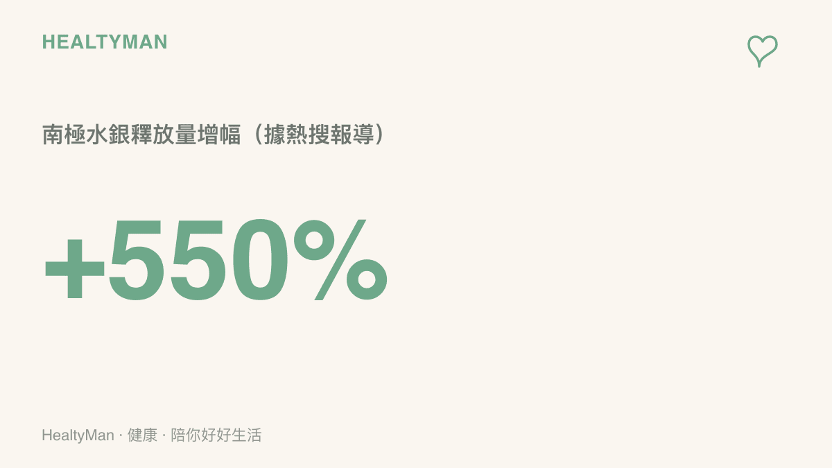 南極水銀釋放量激增 550% 的關鍵數字，代表融冰讓過去封存的汞以約五倍半的規模重新進入海洋與大氣循環