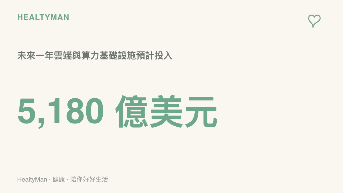 Anthropic 計畫在未來一年投入 5,180 億美元於雲端服務、算力與相關基礎設施，金額遠超過該公司全年營收