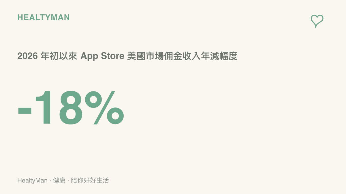 統計圖卡呈現 2026 年初以來 App Store 美國市場傭金收入較去年同期減少百分之十八