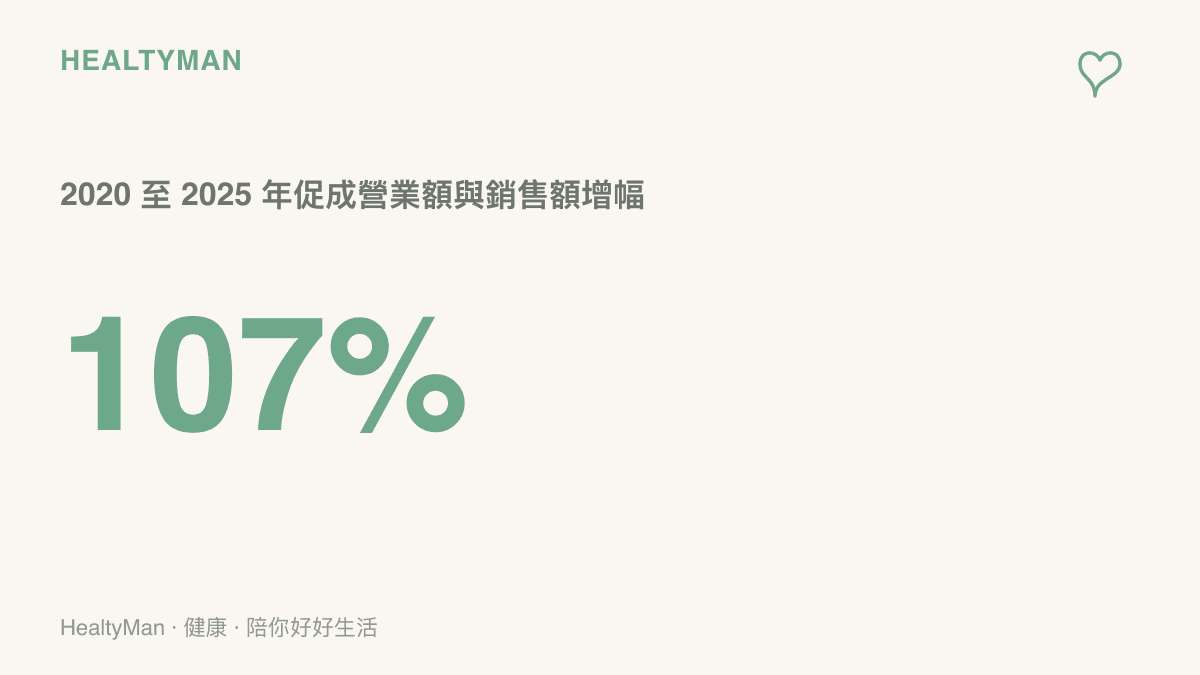 中國 App Store 生態系統促成的營業額與銷售額，從 2020 年的 1.9514 兆元人民幣成長到 2025 年的 4.036 兆元，五年增幅為 107%