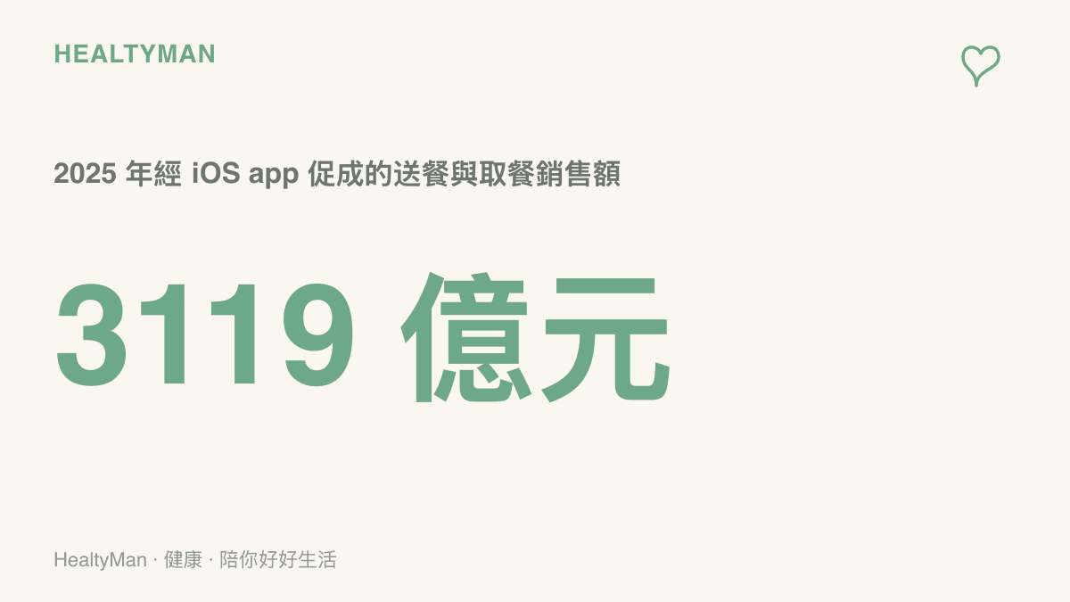 2025 年一年內透過 iOS app 完成的送餐與取餐消費金額達 3119 億元人民幣，屬於生態系統中實體服務的重要項目