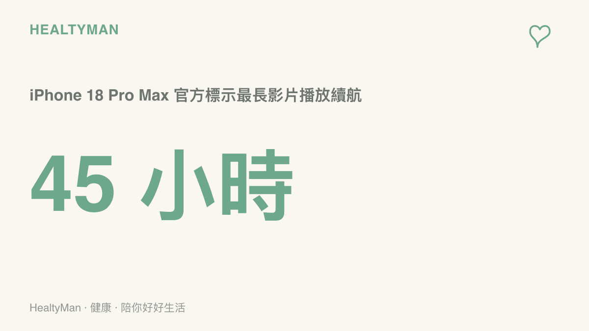 統計圖卡呈現 iPhone 18 Pro Max 官方標示最長可達 45 小時的影片播放續航時間，充電 15 分鐘即可回到一半電力