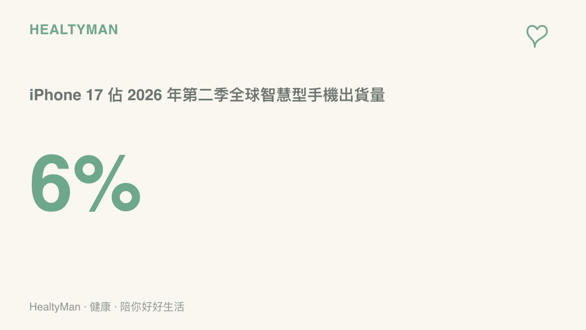 統計圖卡顯示 Counterpoint Research 的數據，iPhone 17 佔 2026 年第二季全球智慧型手機出貨量的百分之六，為當季全球銷量最高的單一機型