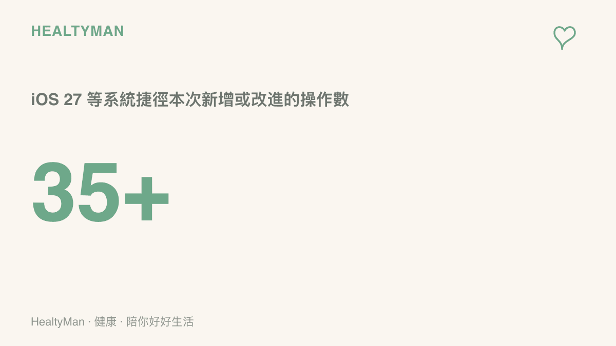 蘋果這次為 iOS 27 等系統的捷徑 app 新增或改進超過三十五項操作，圖中以 35+ 呈現這次更新的規模