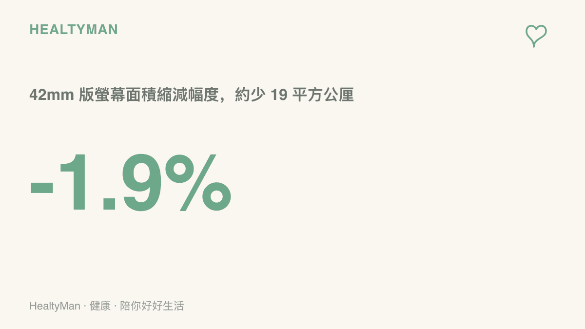 統計圖卡呈現 Apple Watch Series 12 的 42mm 版螢幕面積比 Series 11 減少約 1.9%，相當於縮減 19 平方公釐