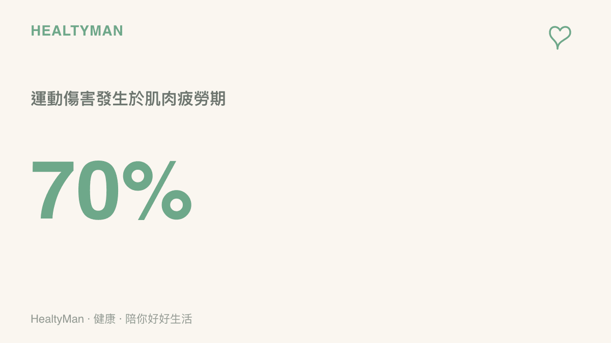 統計數據顯示高達百分之七十的運動傷害發生在選手體力透支且肌肉疲勞的後半段時間