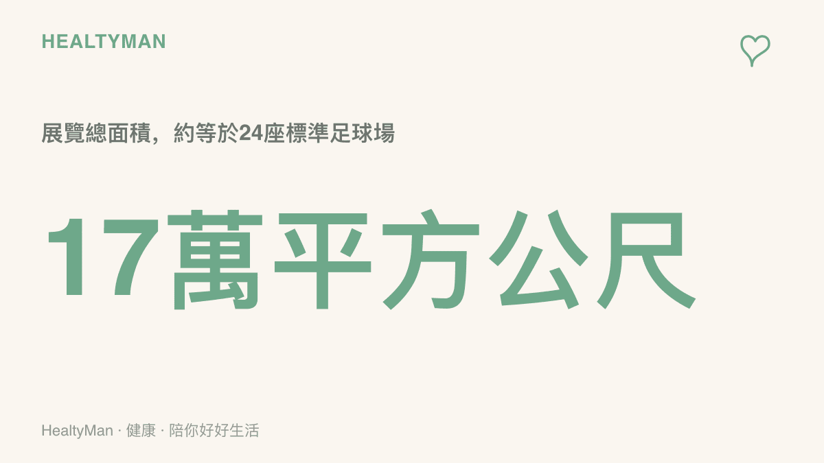數據圖呈現本屆展覽總面積為17萬平方公尺，換算後約等於24座標準足球場，用意是傳達逛展一天的步行範圍相當可觀