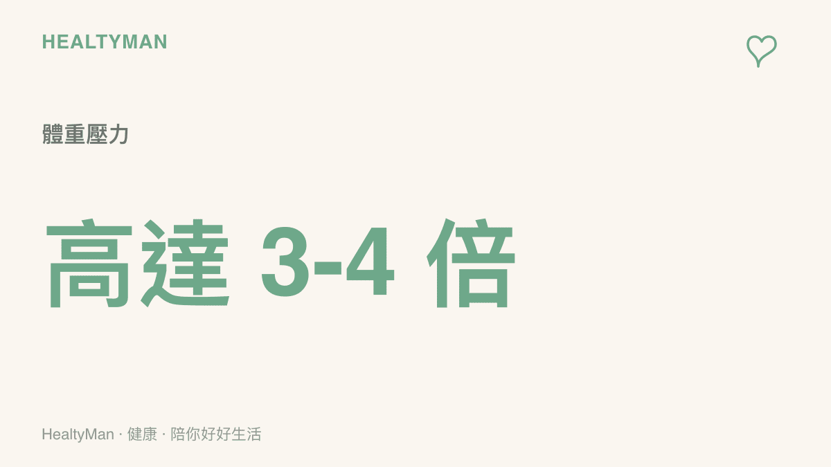 統計圖卡呈現爬坡或下坡時膝關節承受的壓力可達體重的三到四倍