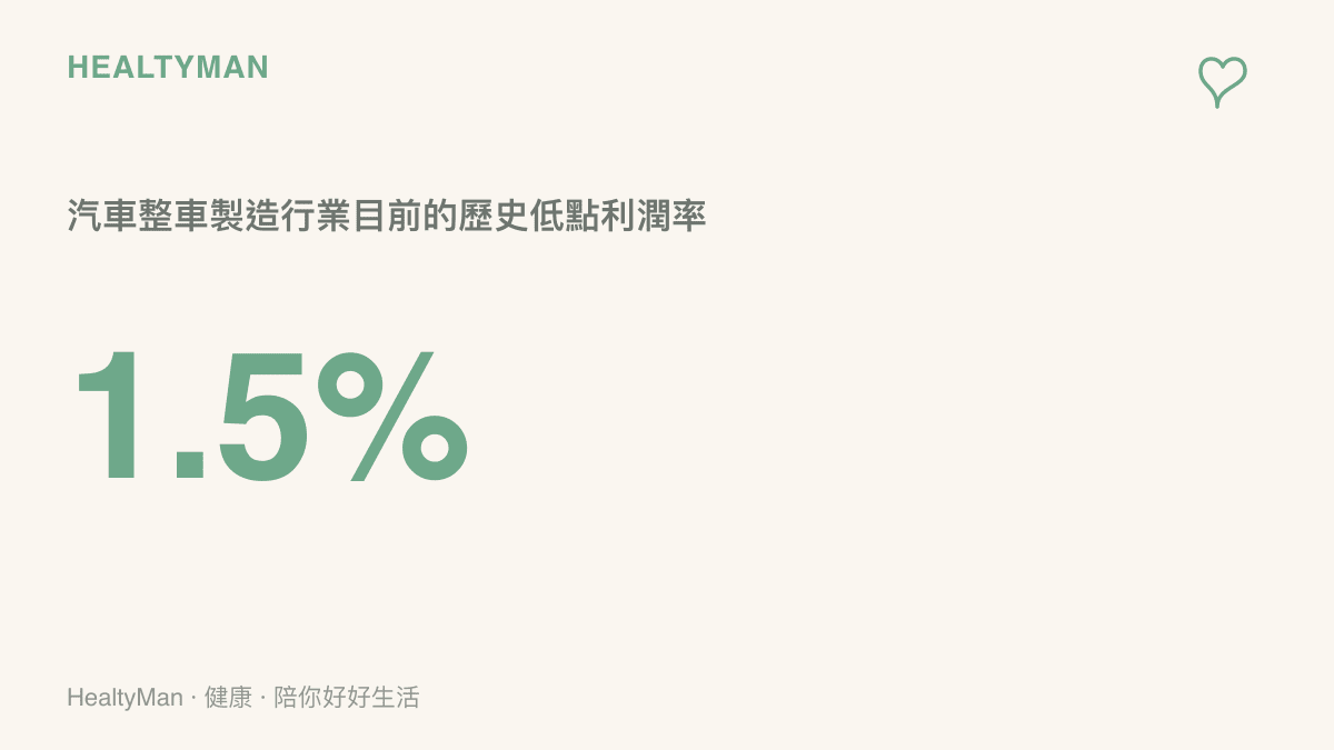 統計圖卡呈現汽車整車製造業目前利潤率處於百分之一點五的歷史低點