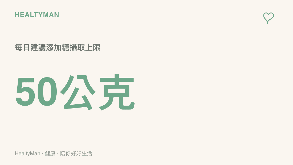 圖卡呈現成年人每日建議的添加糖攝取上限為五十公克，並標示出一杯全糖奶茶往往已經逼近這個數值。