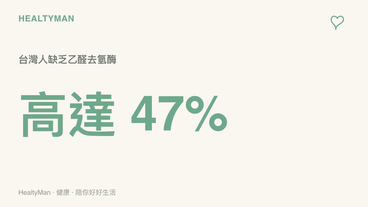 臺灣人缺乏乙醛去氫酶的比例高達百分之四十七，居全球之冠