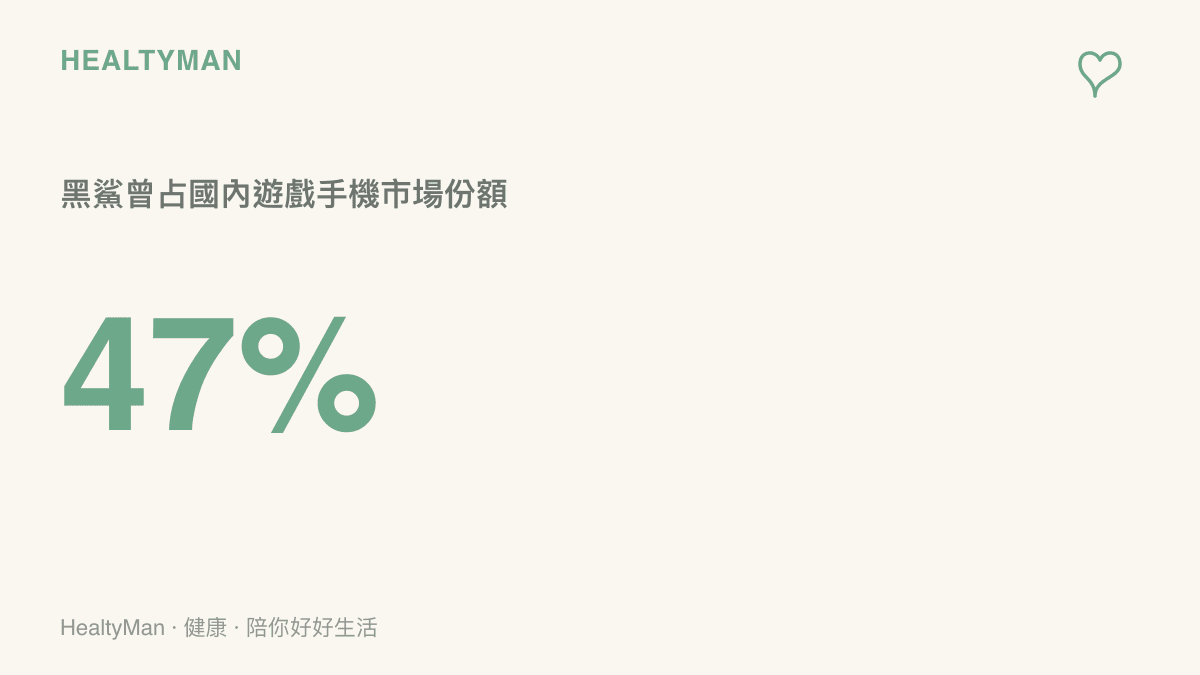 統計圖卡呈現黑鯊手機在顛峯時期曾經佔據國內遊戲手機市場高達百分之四十七的份額規模