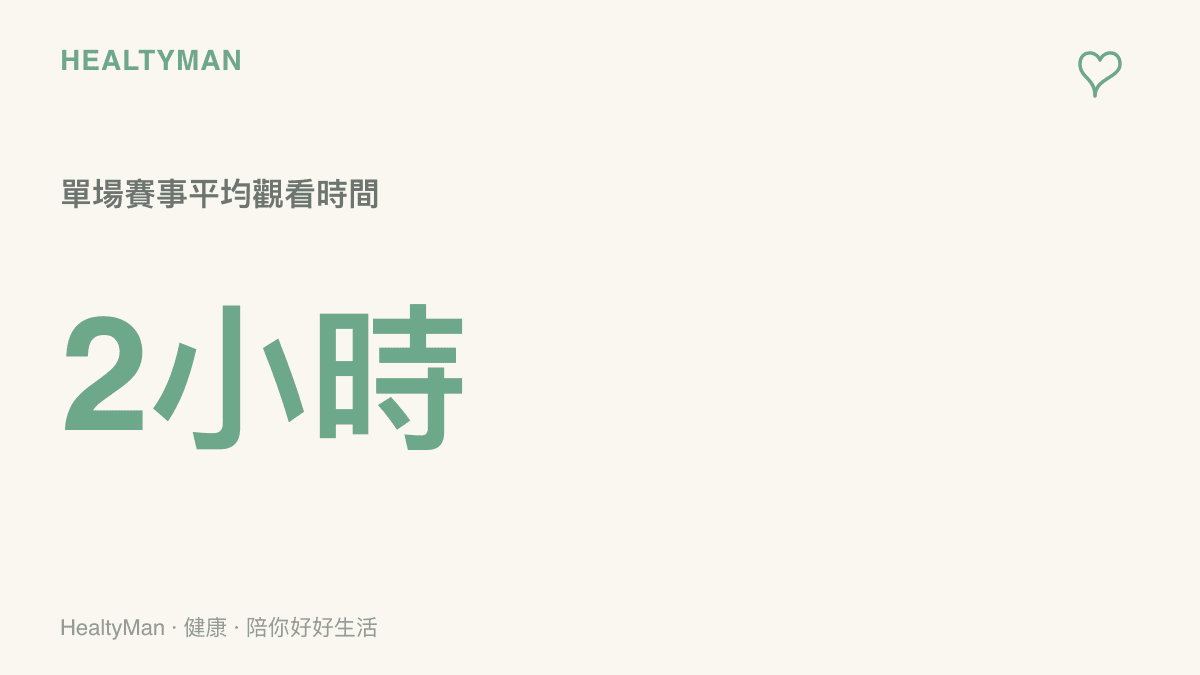 圖卡呈現觀看一場電競賽事平均需要耗費超過兩小時的統計數據