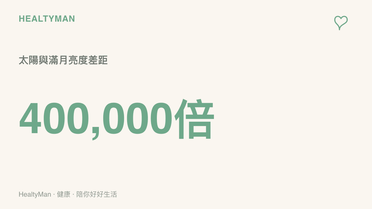 數據圖卡呈現太陽表面的亮度大約是滿月亮度的四十萬倍，藉此說明月光強度非常微弱