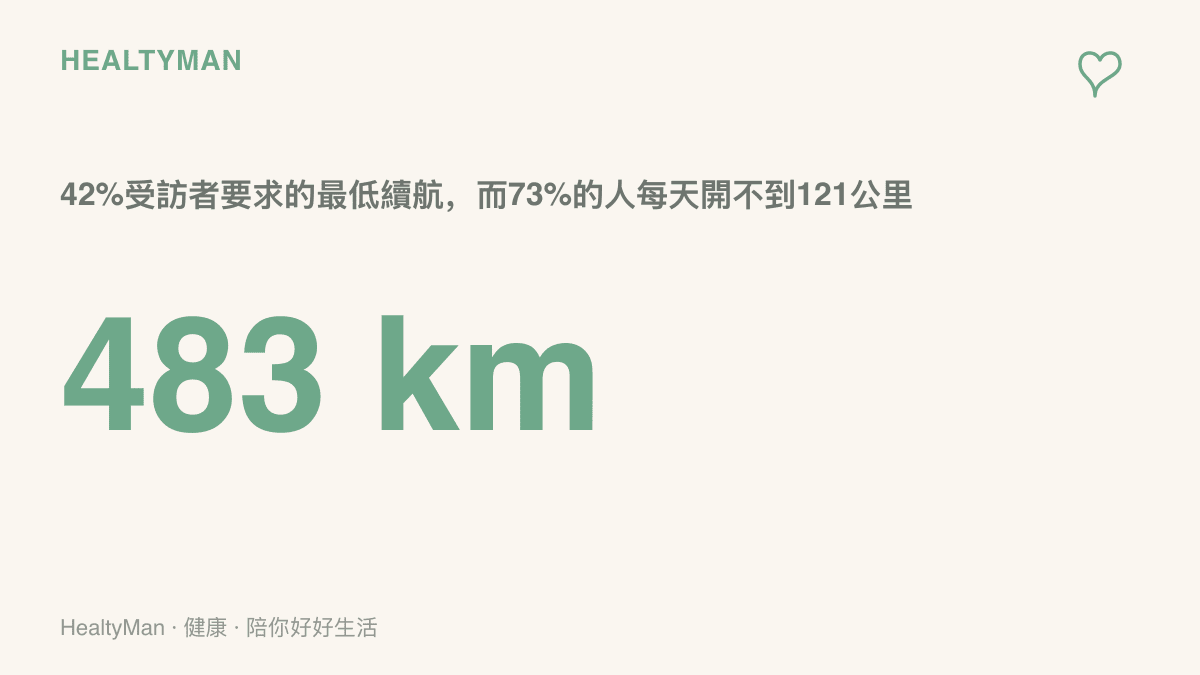 受訪者日常行駛距離與購車續航要求的對比，呈現73%的人每天開車不超過121公裏，42%的人購車時卻堅持至少483公裏續航的明顯落差