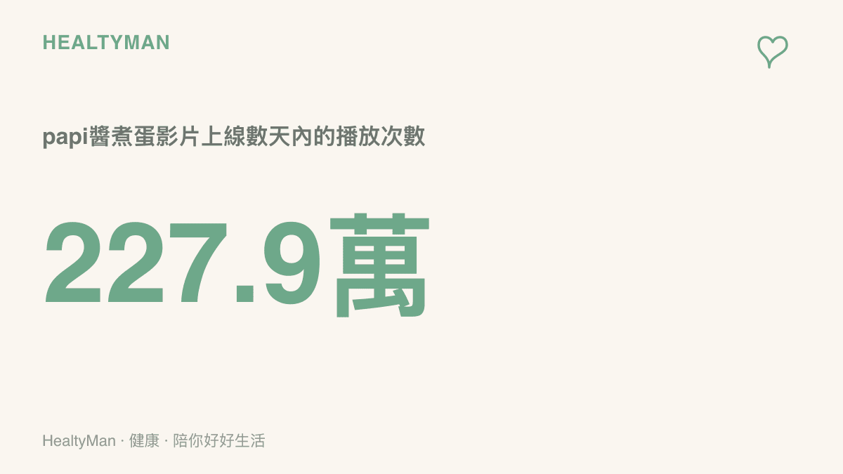 統計圖卡呈現papi醬於9月17日在B站發布的煮蛋影片，數天內播放次數累積到227.9萬
