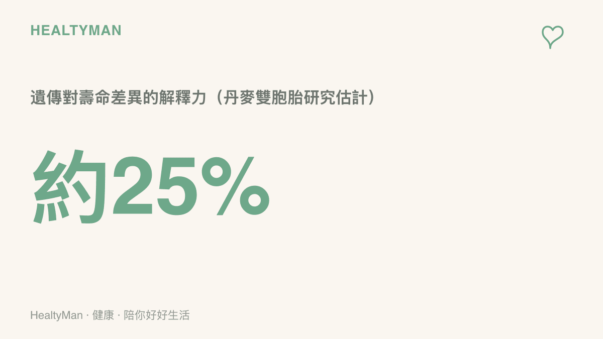 丹麥雙胞胎研究估計遺傳約只能解釋四分之一的壽命差異，其餘多與生活型態和環境有關