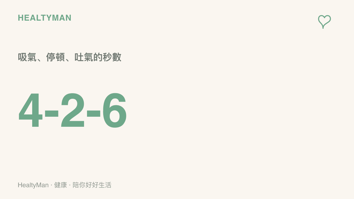 四二六呼吸法的節奏說明，吸氣四秒、停頓兩秒、吐氣六秒，用於睡前放慢心跳與身體的警覺程度