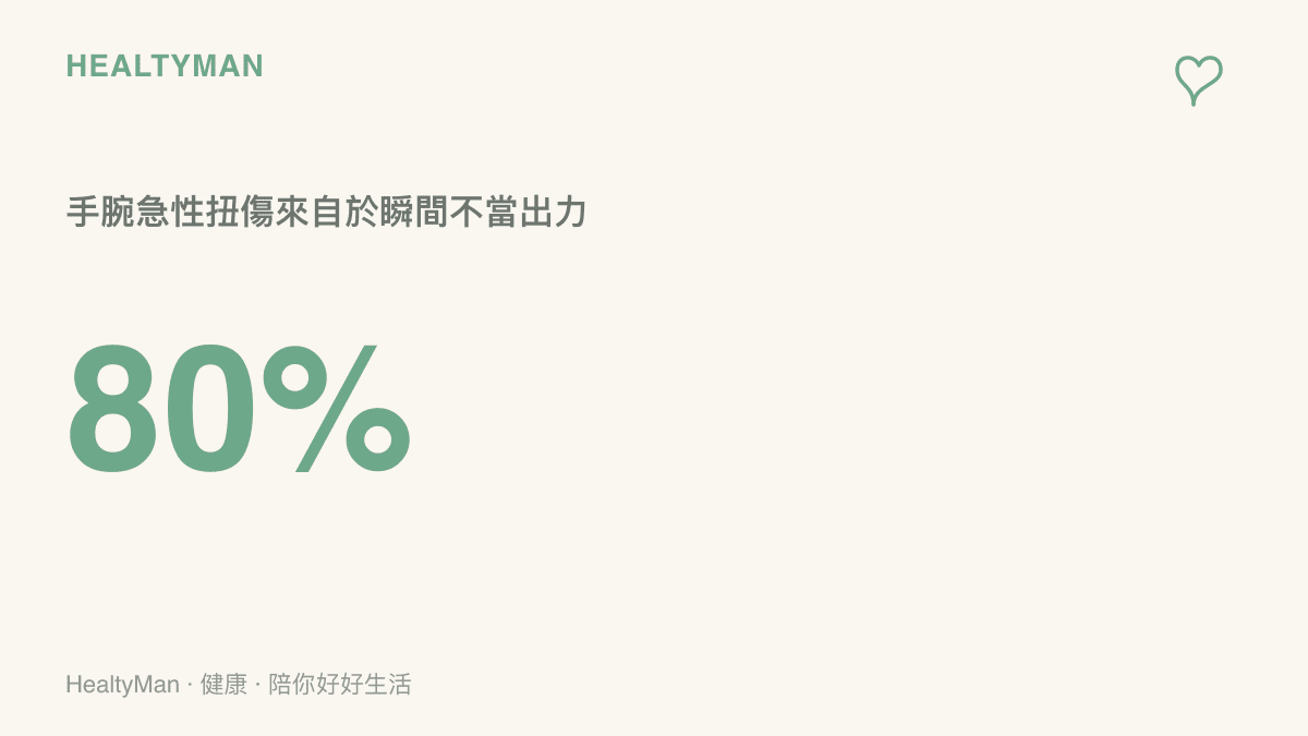 統計圖卡呈現八成的手腕急性扭傷與瞬間不當出力有關