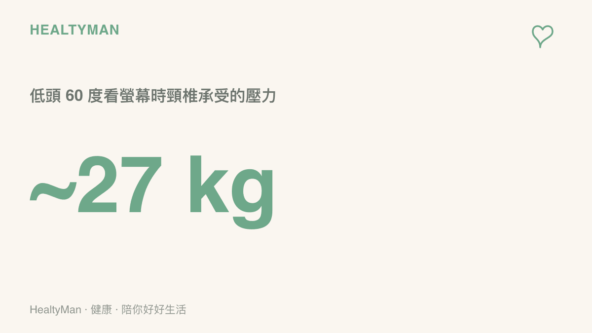統計數據說明當頭部向下傾斜 60 度觀看平板時，頸椎與周圍肌肉實際承受的壓力高達 27 公斤，相當於脖子上掛著一個中小學生書包。