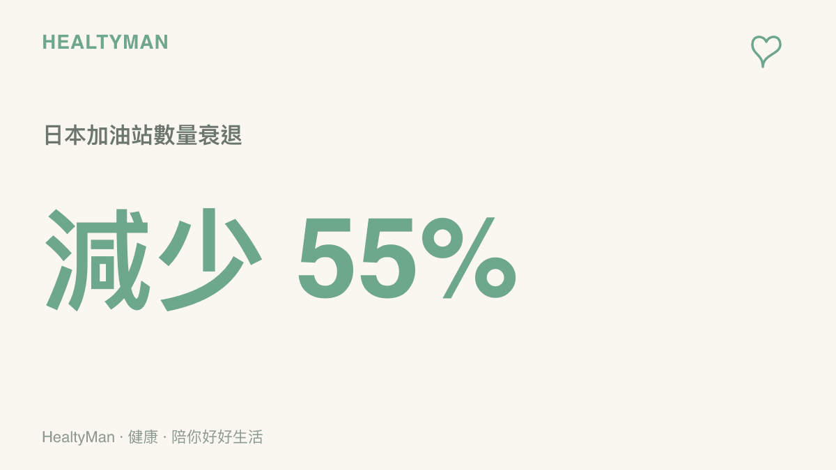 統計圖卡呈現日本加油站數量從1994年的六萬座大幅降至目前約兩萬七千座，凸顯鄉村能源補充困難與純電車的發展契機