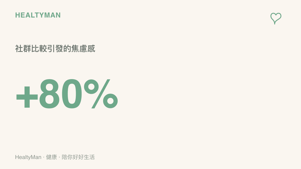 統計圖卡呈現超過百分之八十的民眾在觀看社群網路上的高成就展示後會產生比較心理與焦慮感