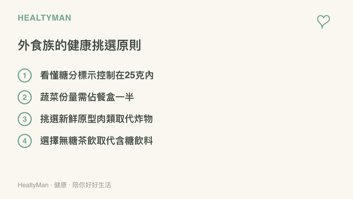 清單圖卡列出外食族挑選健康餐點的四個原則，包含看懂糖分標示、增加蔬菜比例、挑選原型肉類與選擇無糖茶飲
