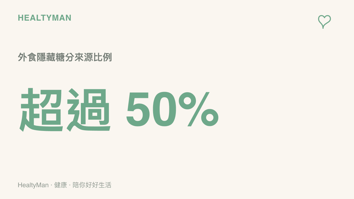 統計圖卡呈現外食與調味醬料中超過百分之五十的隱藏糖分來源比例