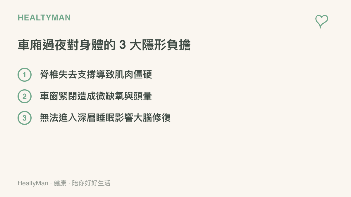 清單圖卡列出在車廂內過夜會面臨的脊椎、氧氣與睡眠品質等三項健康負擔