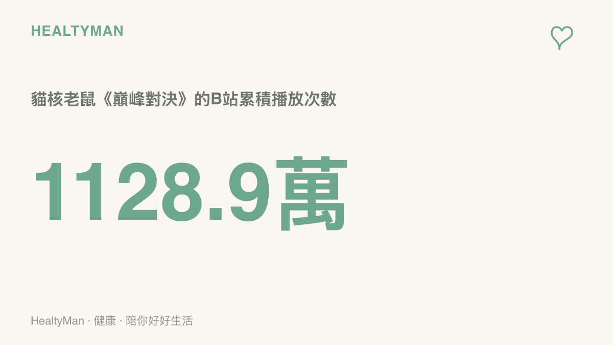 統計圖卡呈現貓核老鼠系列影片《巔峯對決》在B站累積超過一千一百萬次播放