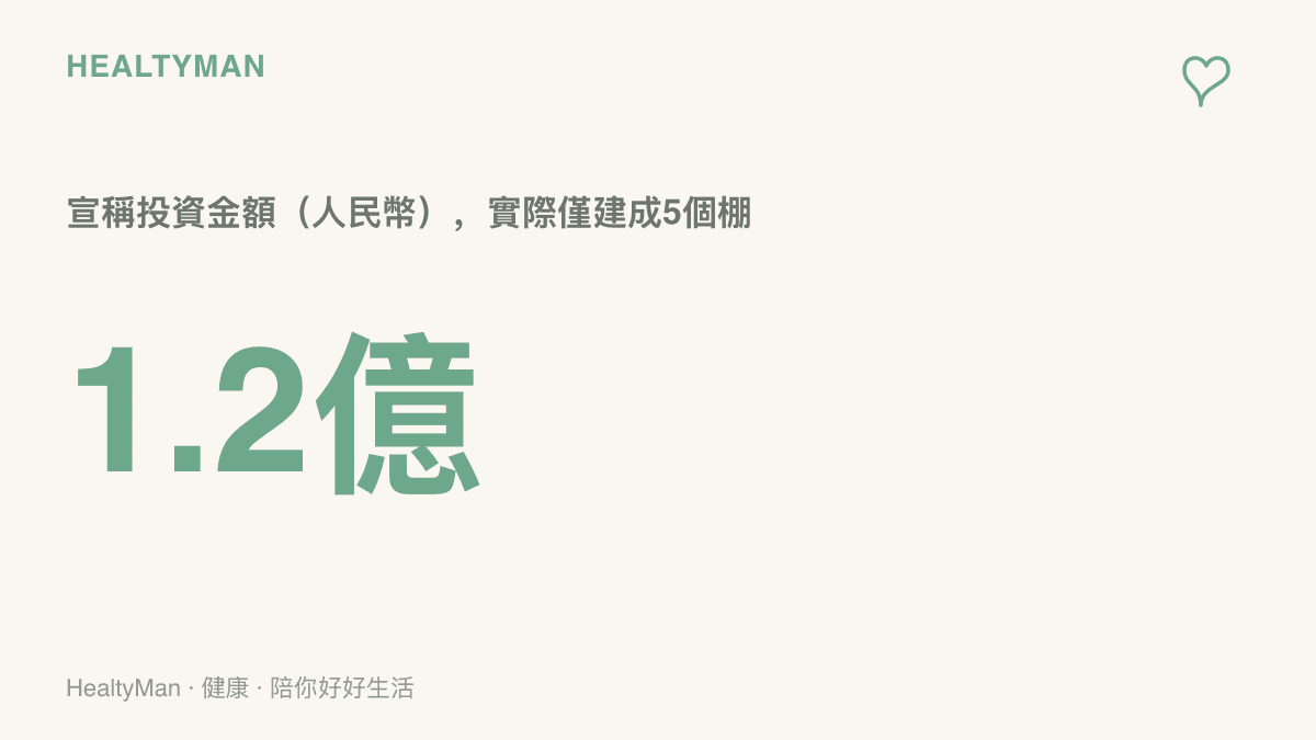 圖卡對比央視報導中項目宣稱投資1.2億元人民幣，與實際僅建成5個棚的數字落差