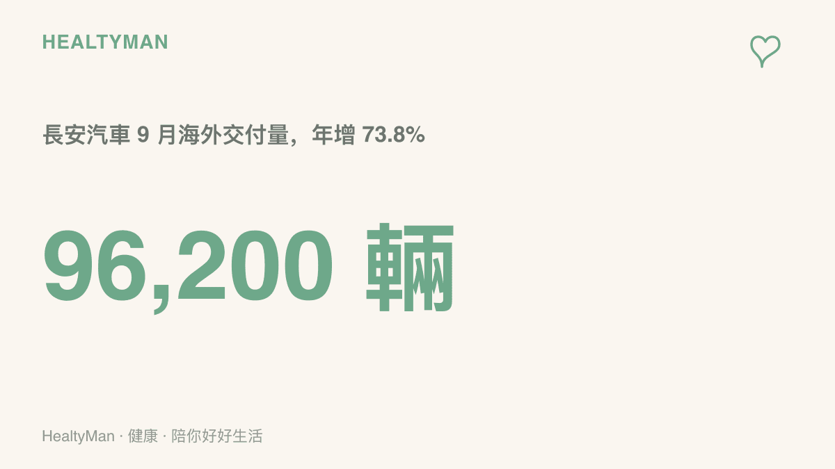 統計圖卡呈現長安汽車九月海外交付 96,200 輛、較去年同期成長 73.8% 的規模