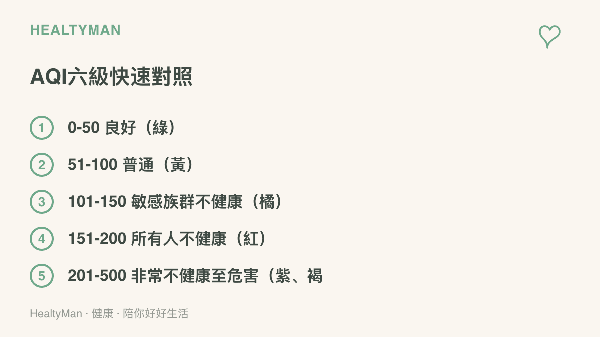清單圖卡列出空氣品質指標六個級距的數值範圍與代表顏色，從良好、普通、橘色、紅色到紫色與褐紅色的健康意義對照