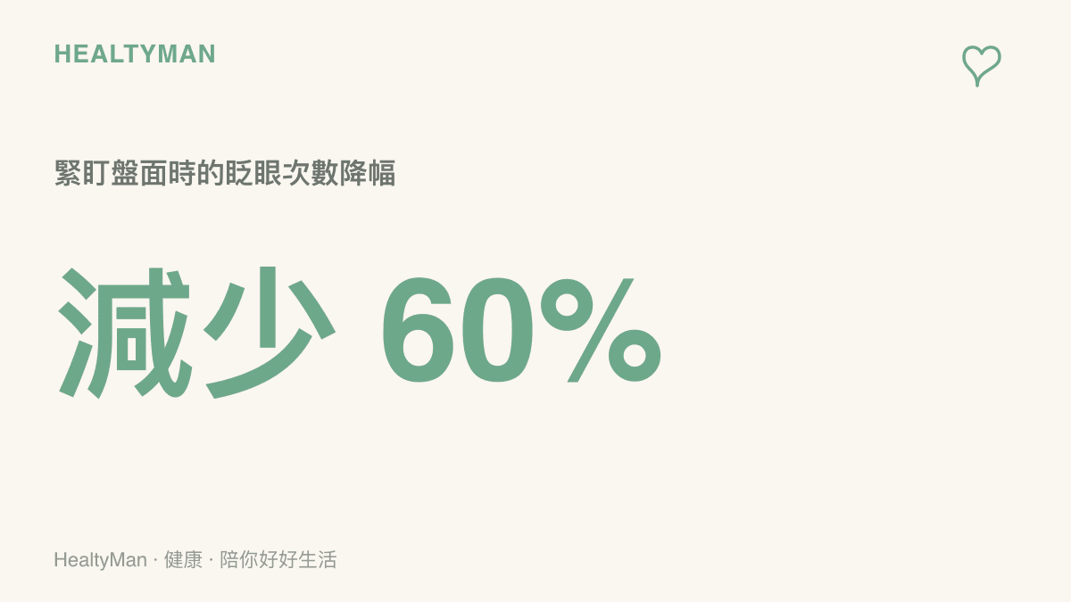 統計圖卡呈現人在高度專注看螢幕時，每分鐘眨眼次數可能減少百分之六十的數據
